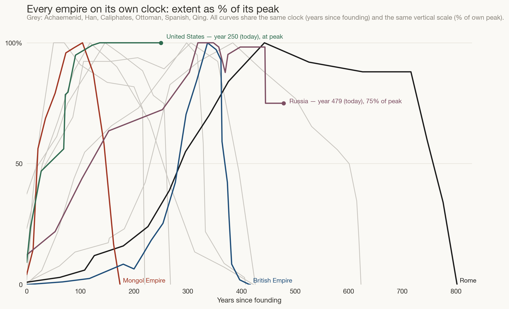 Superimposed life-cycle curves: extent as percent of peak versus years since founding
