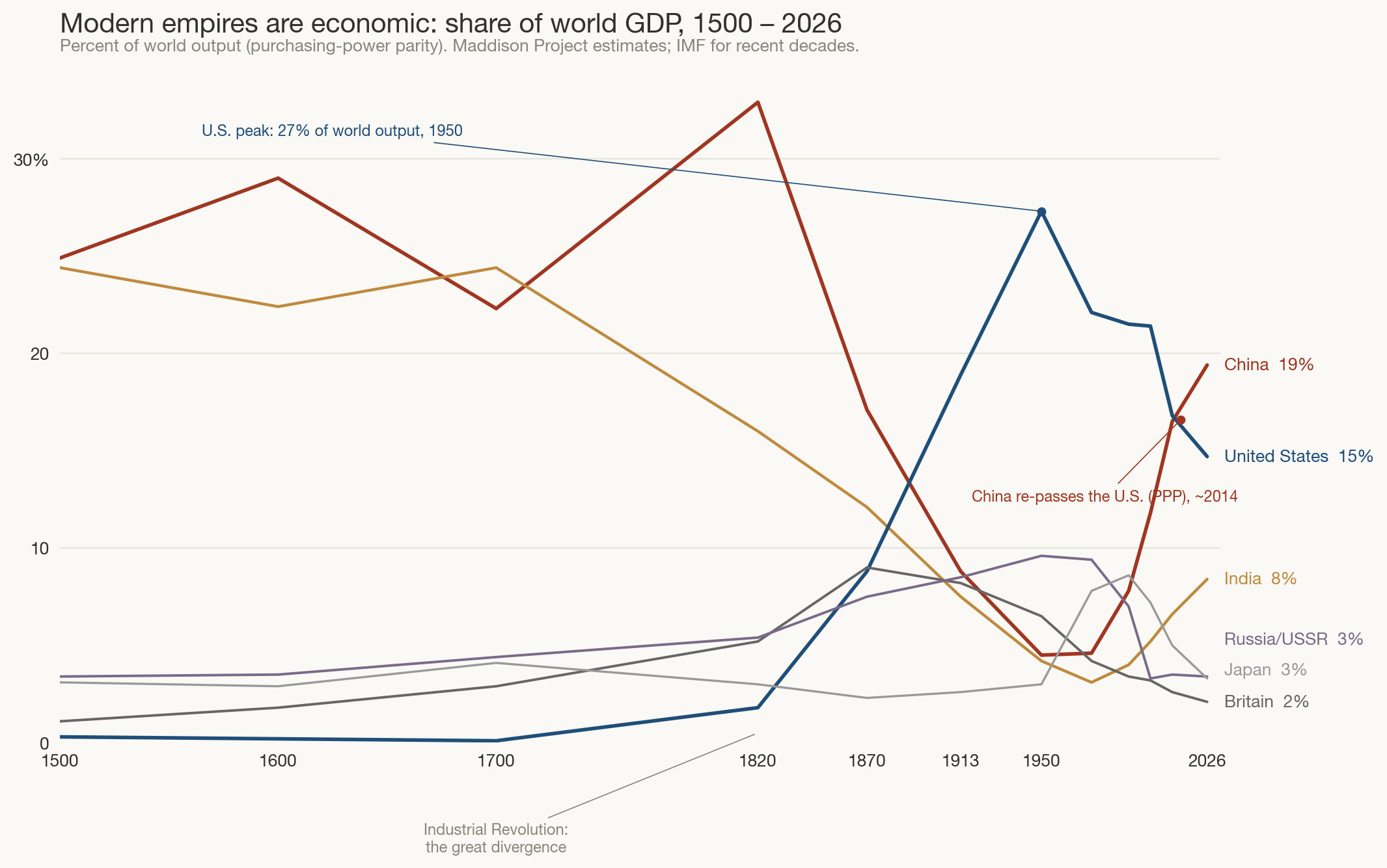 Line chart of share of world GDP, 1500–2026, for China, India, US, Britain, Russia, Japan