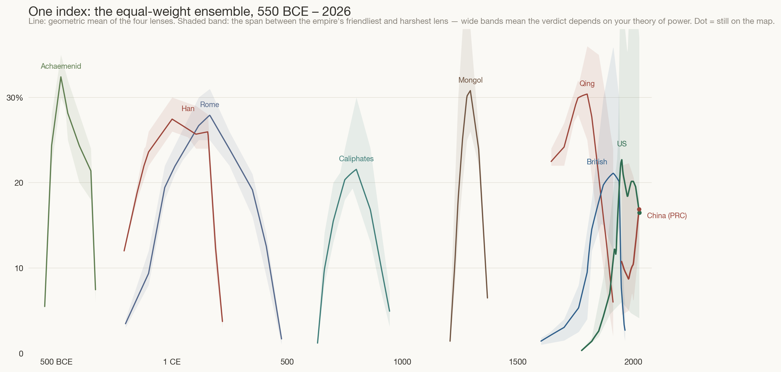 Equal-weight ensemble power index for nine major empires, 550 BCE to 2026, with model-disagreement bands