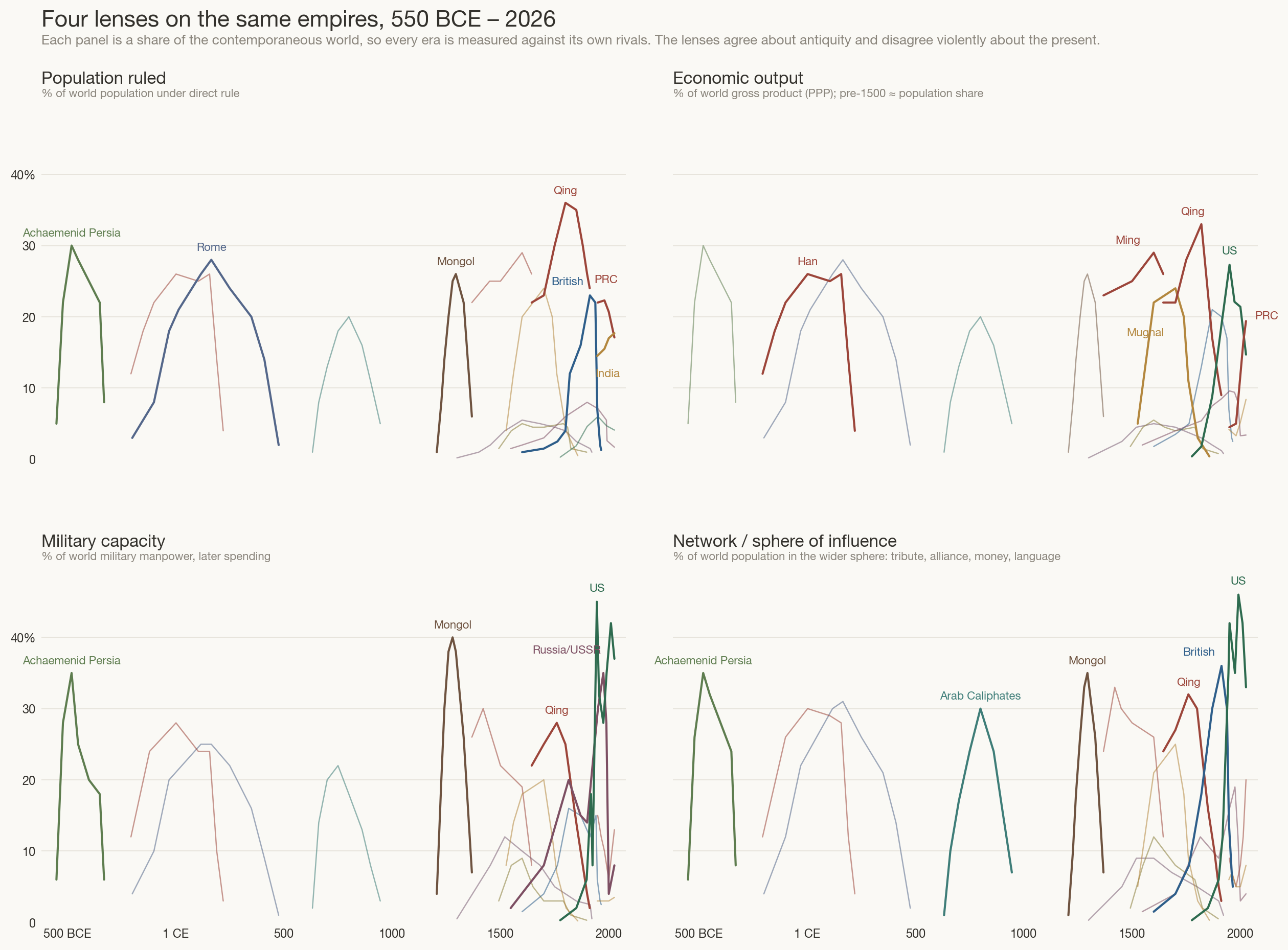 Small multiples: fifteen empires' share of world population, output, military capacity, and sphere of influence, 550 BCE to 2026
