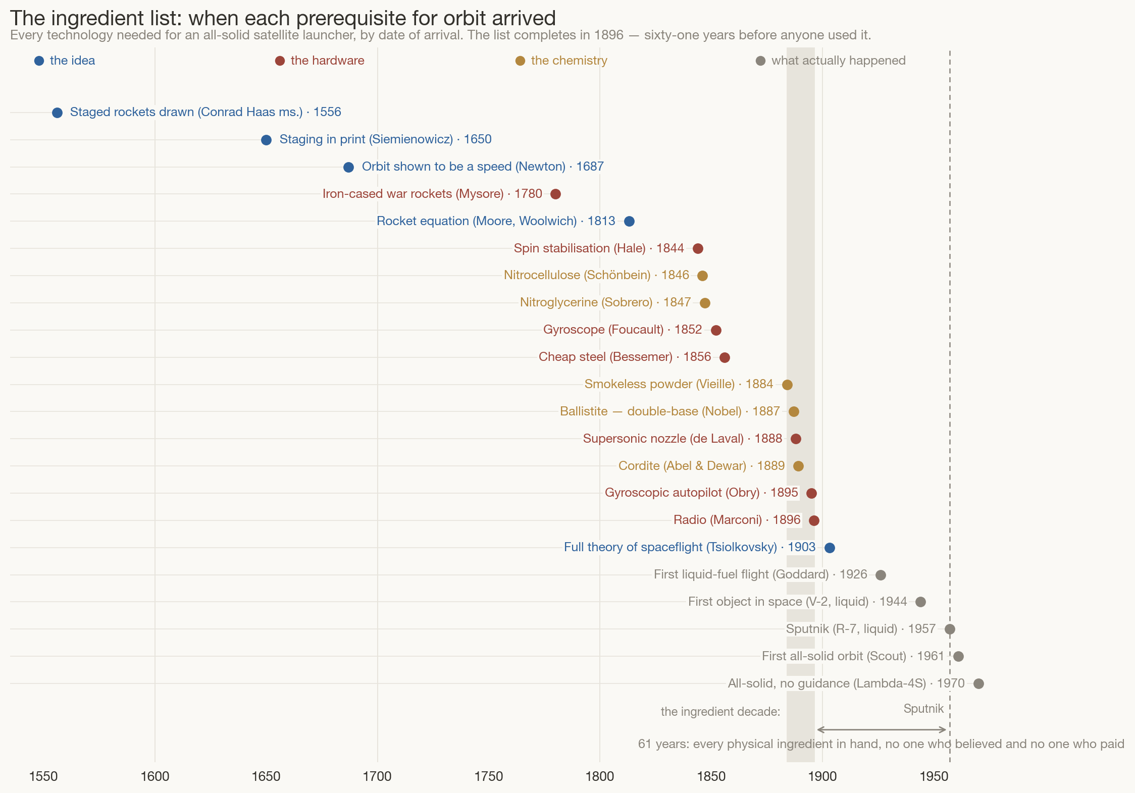 Timeline from 1550 to 1980 showing arrival dates of every enabling technology for an all-solid satellite launcher; the list completes by 1896, 61 years before Sputnik