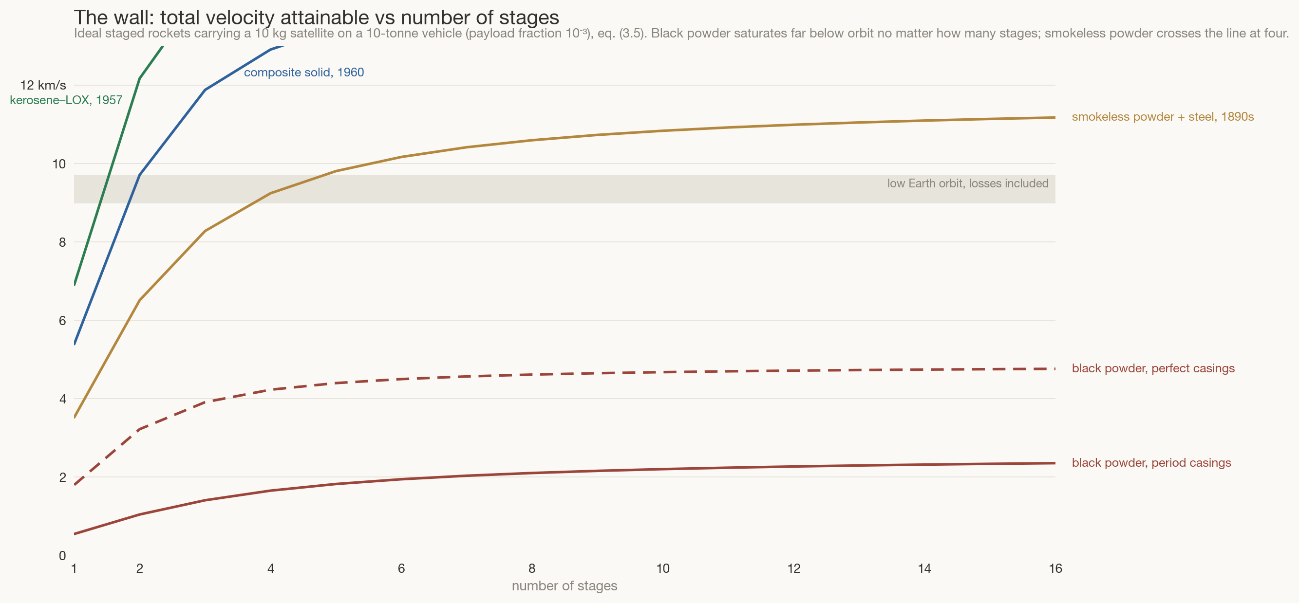 Line chart: total delta-v attainable versus number of stages for four propellant and structure eras; black powder saturates near 2.4 km/s, smokeless powder crosses the 9.4 km/s orbit band at four to five stages