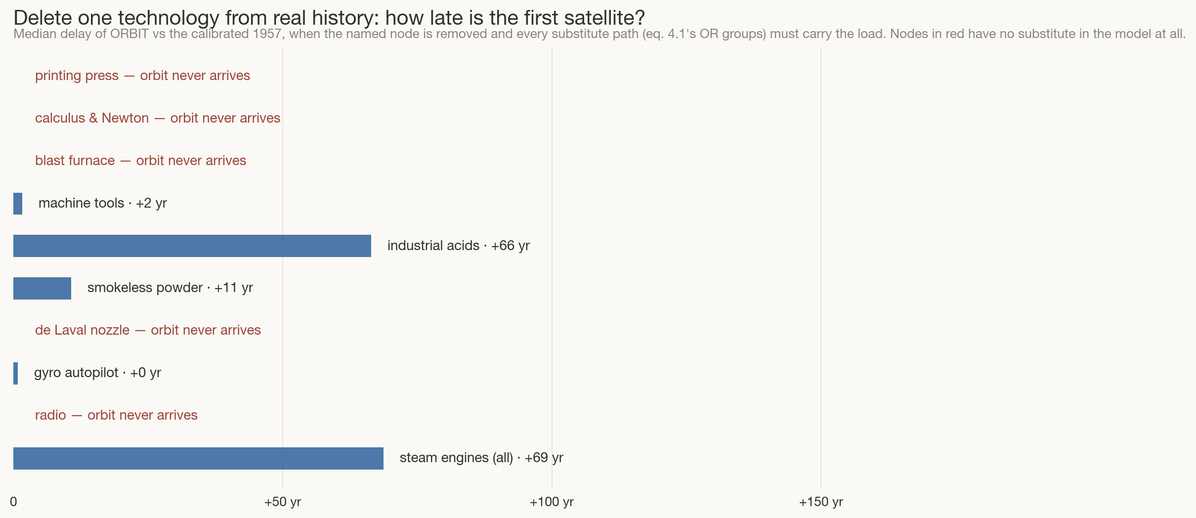 Bar chart of how much later the first satellite arrives when single technologies are deleted from history; steam engines cost 71 years, industrial acids 53, while radio, the de Laval nozzle, printing, calculus and the blast furnace have no substitute at all