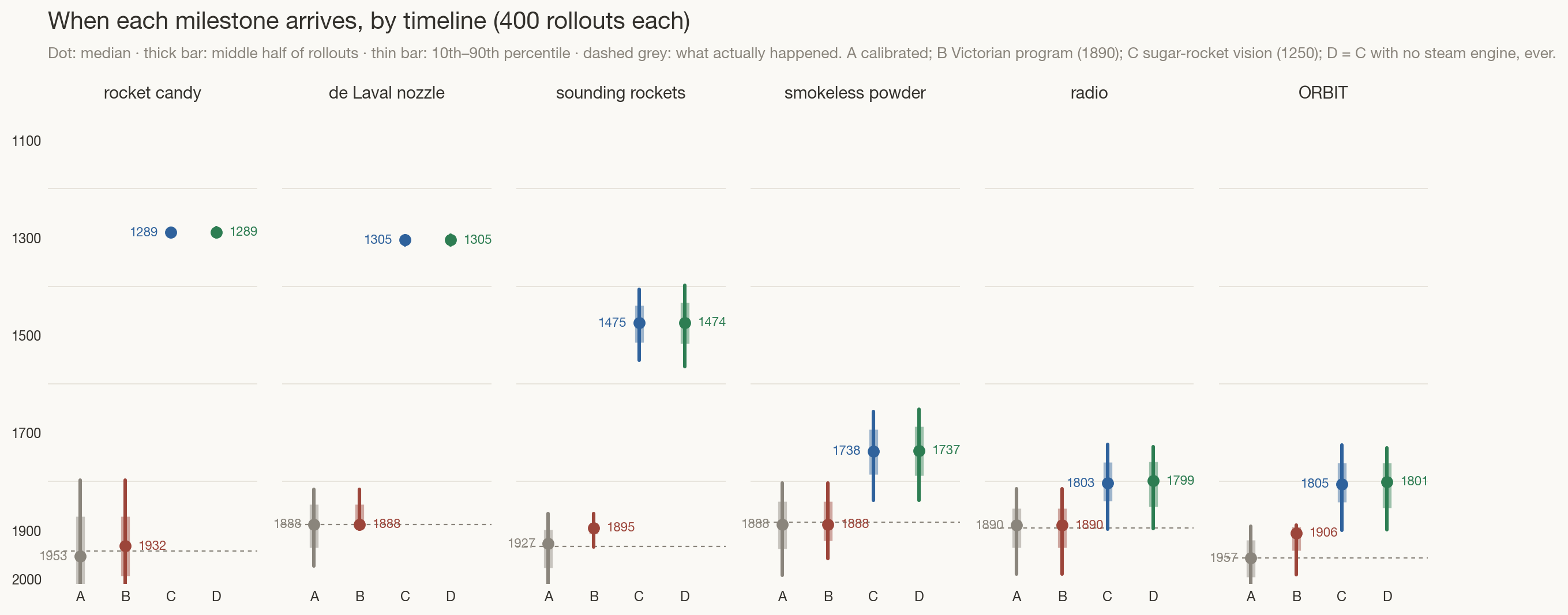 Arrival-date distributions for six milestone technologies under four scenarios: history, the Victorian program, the sugar-rocket vision, and the sugar rocket without steam